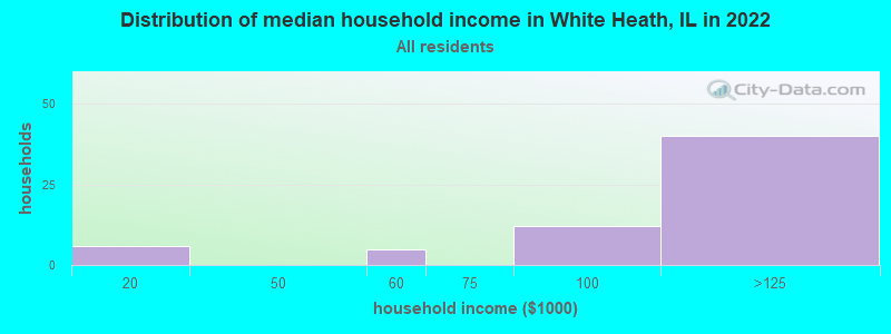Distribution of median household income in White Heath, IL in 2022
