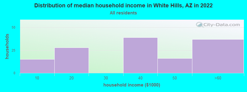 Distribution of median household income in White Hills, AZ in 2022