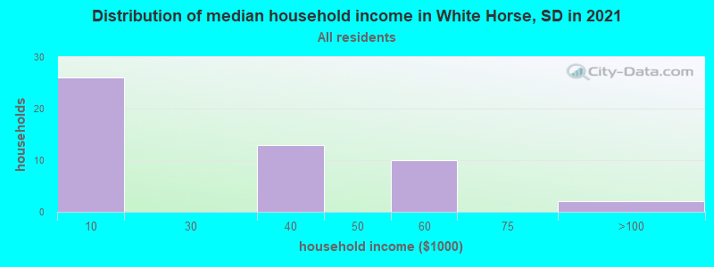 Distribution of median household income in White Horse, SD in 2022