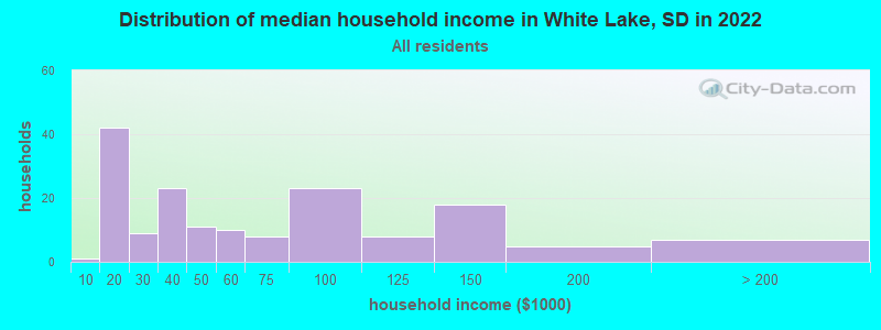 Distribution of median household income in White Lake, SD in 2022