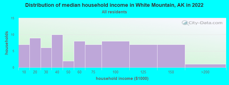 Distribution of median household income in White Mountain, AK in 2022