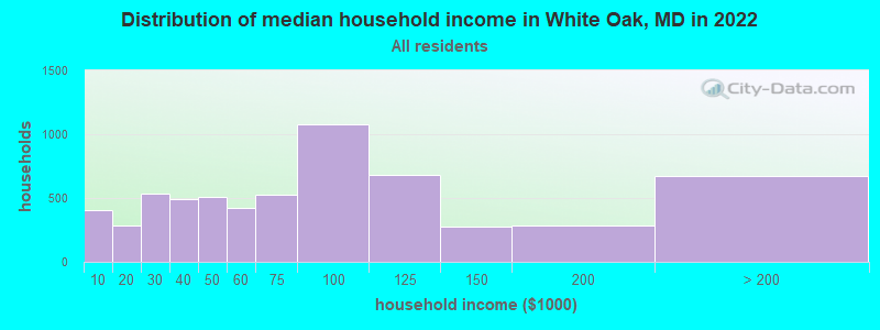Distribution of median household income in White Oak, MD in 2021