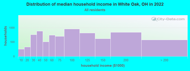 Distribution of median household income in White Oak, OH in 2022