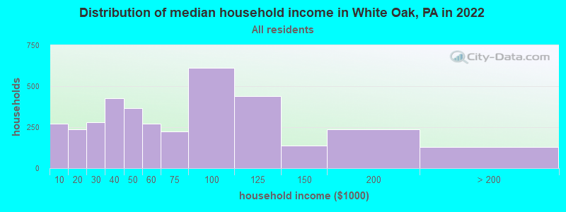 Distribution of median household income in White Oak, PA in 2019