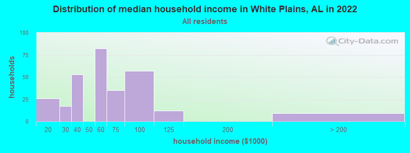 Distribution of median household income in White Plains, AL in 2019