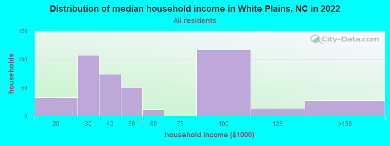 Distribution of median household income in White Plains, NC in 2022