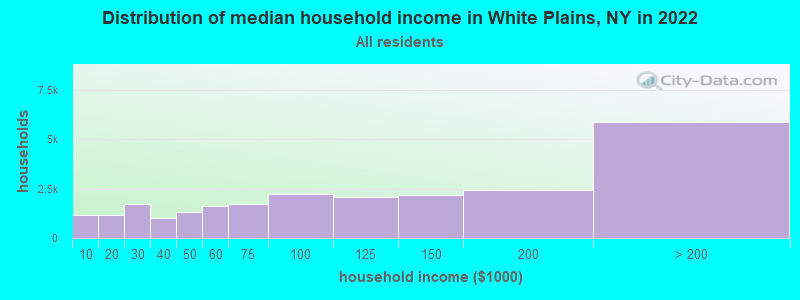 Distribution of median household income in White Plains, NY in 2021