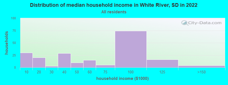 Distribution of median household income in White River, SD in 2022