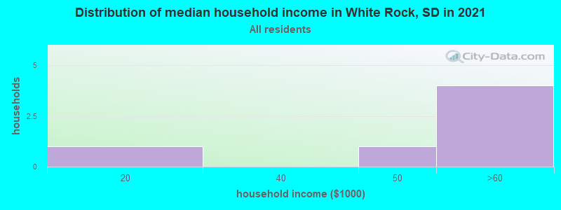 Distribution of median household income in White Rock, SD in 2022