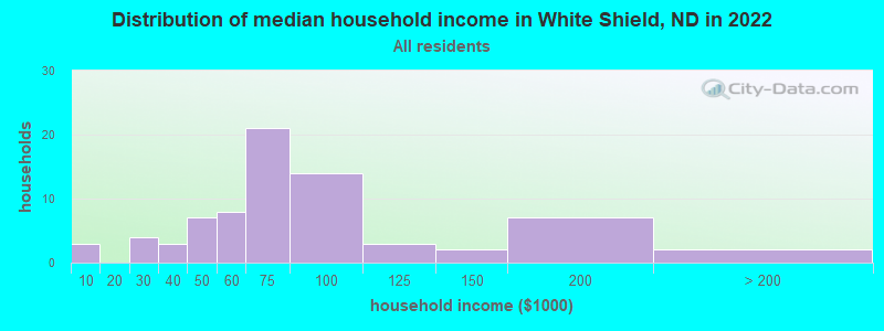 Distribution of median household income in White Shield, ND in 2022