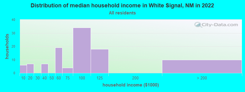 Distribution of median household income in White Signal, NM in 2019