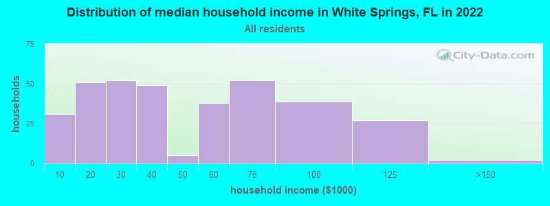 Distribution of median household income in White Springs, FL in 2021