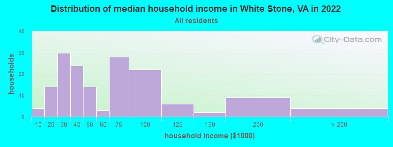 Distribution of median household income in White Stone, VA in 2022