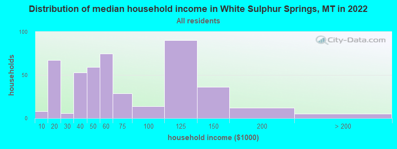 Distribution of median household income in White Sulphur Springs, MT in 2019