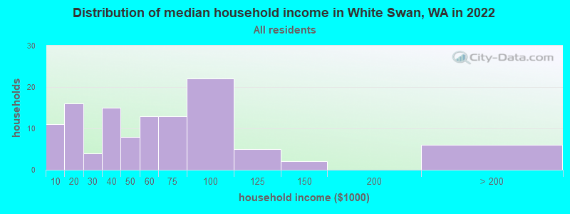Distribution of median household income in White Swan, WA in 2022