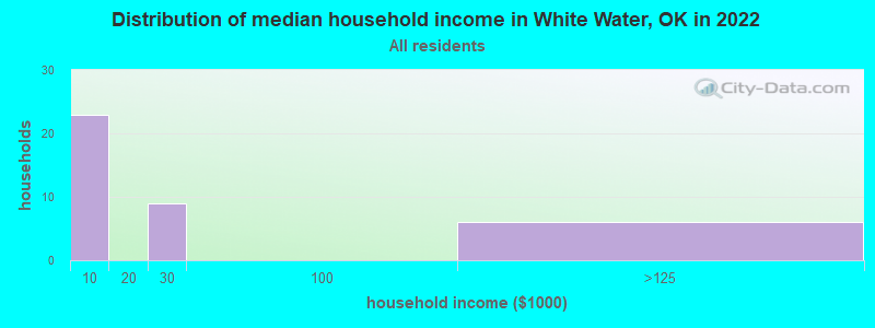 Distribution of median household income in White Water, OK in 2022