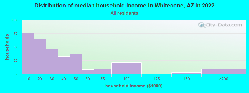 Distribution of median household income in Whitecone, AZ in 2022