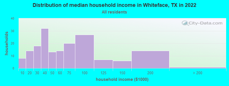 Distribution of median household income in Whiteface, TX in 2022