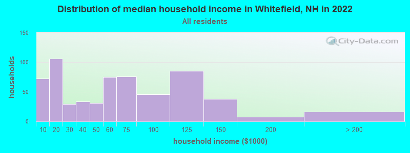 Distribution of median household income in Whitefield, NH in 2021