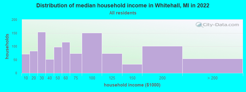 Distribution of median household income in Whitehall, MI in 2022