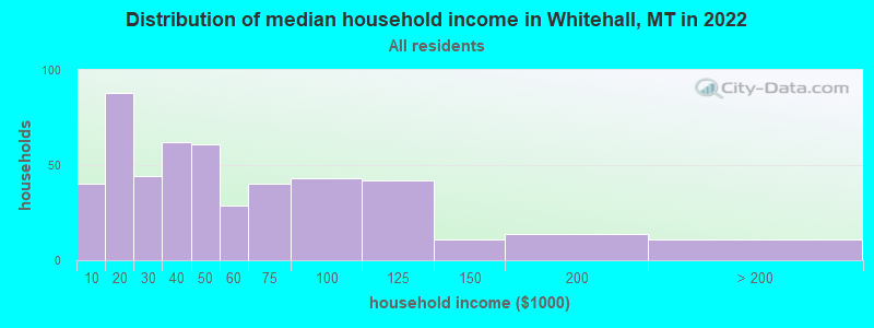Distribution of median household income in Whitehall, MT in 2022