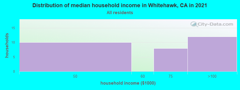 Distribution of median household income in Whitehawk, CA in 2022