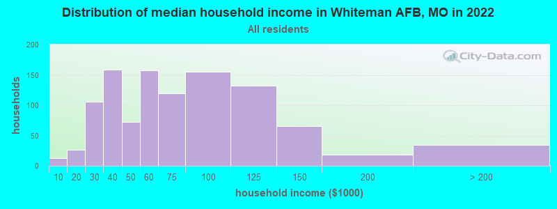 Distribution of median household income in Whiteman AFB, MO in 2022