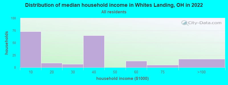 Distribution of median household income in Whites Landing, OH in 2022