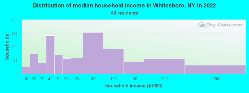 Distribution of median household income in Whitesboro, NY in 2019