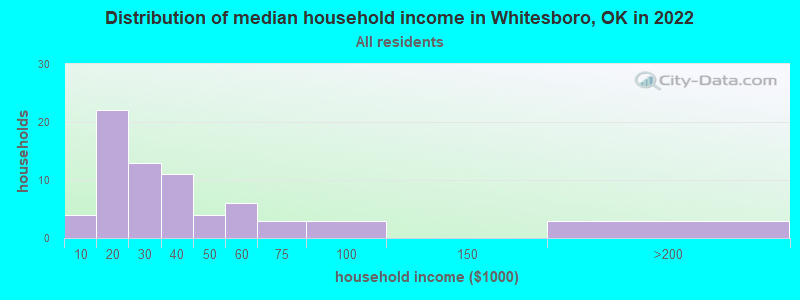 Distribution of median household income in Whitesboro, OK in 2022