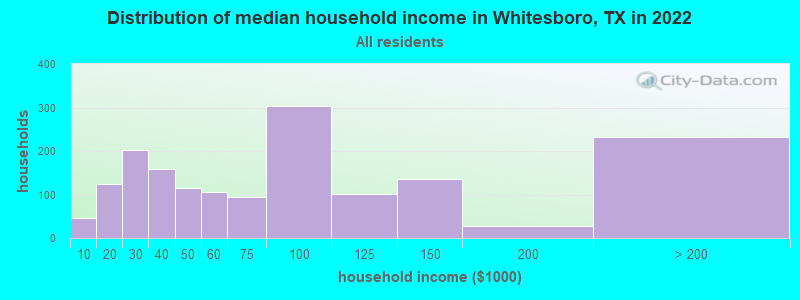Distribution of median household income in Whitesboro, TX in 2022