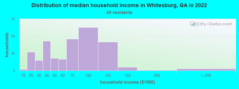 Distribution of median household income in Whitesburg, GA in 2019