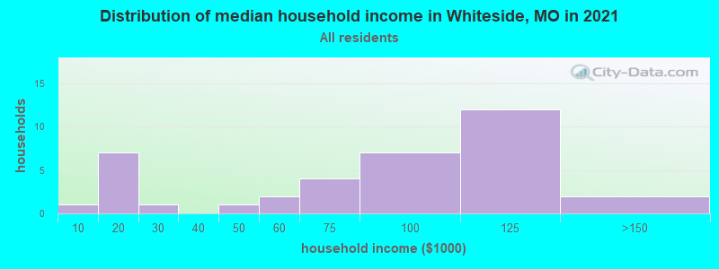 Distribution of median household income in Whiteside, MO in 2022