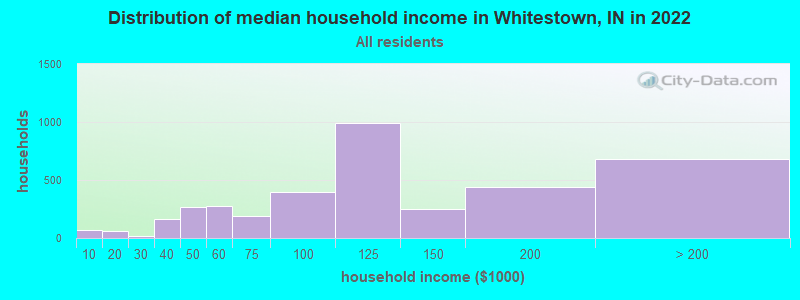 Distribution of median household income in Whitestown, IN in 2022