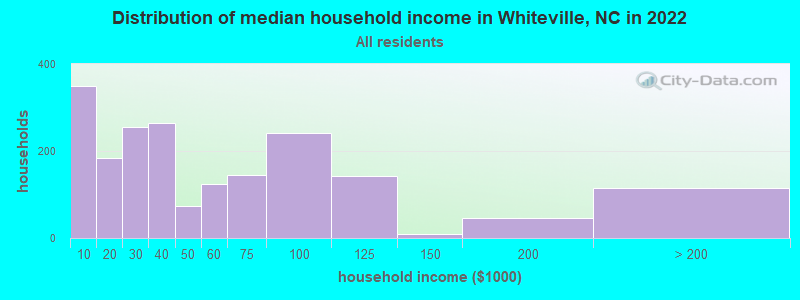 Distribution of median household income in Whiteville, NC in 2019