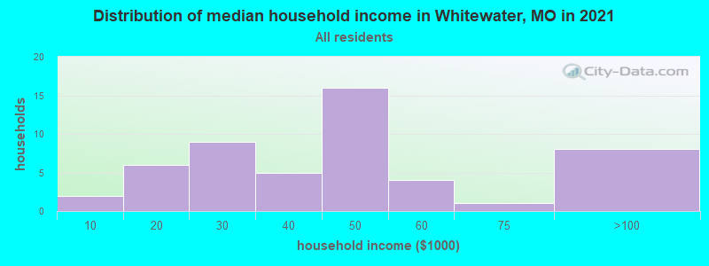 Distribution of median household income in Whitewater, MO in 2022