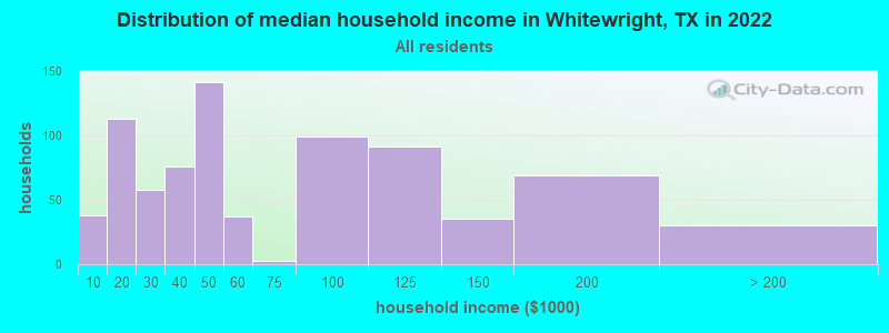 Distribution of median household income in Whitewright, TX in 2019