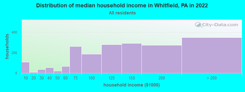 Distribution of median household income in Whitfield, PA in 2019