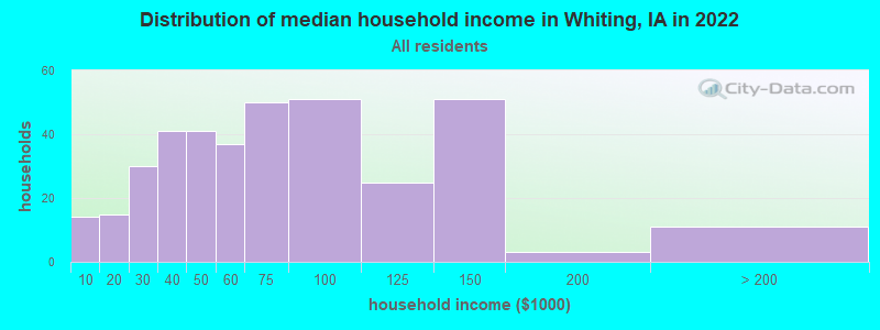 Distribution of median household income in Whiting, IA in 2022