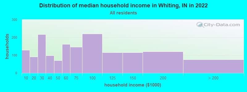 Distribution of median household income in Whiting, IN in 2019