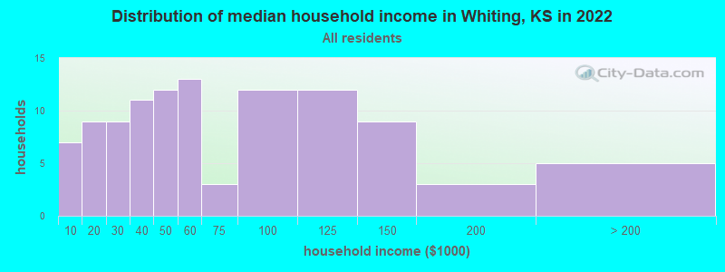 Distribution of median household income in Whiting, KS in 2022