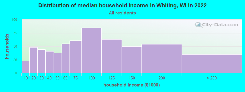 Distribution of median household income in Whiting, WI in 2019