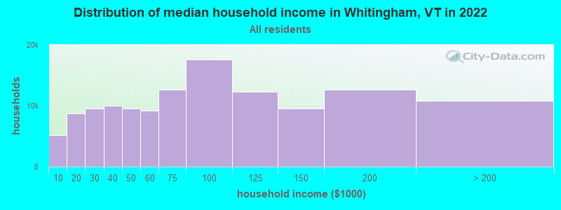 Distribution of median household income in Whitingham, VT in 2022