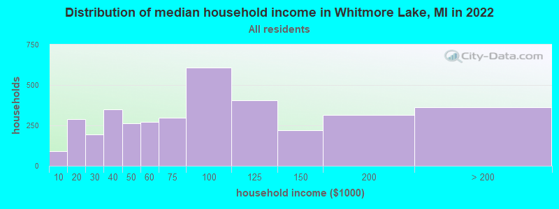 Distribution of median household income in Whitmore Lake, MI in 2021