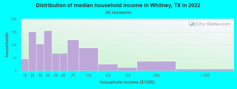 Distribution of median household income in Whitney, TX in 2019
