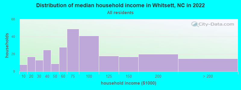 Distribution of median household income in Whitsett, NC in 2019