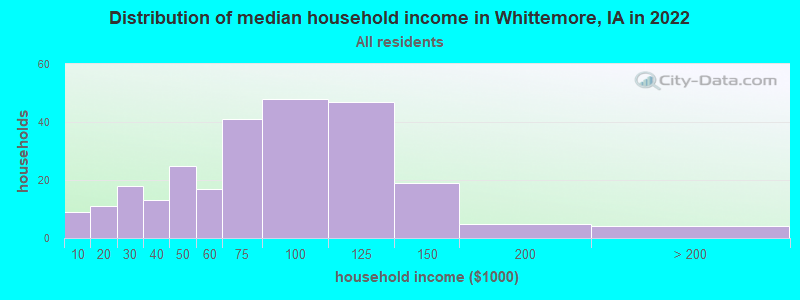 Distribution of median household income in Whittemore, IA in 2022