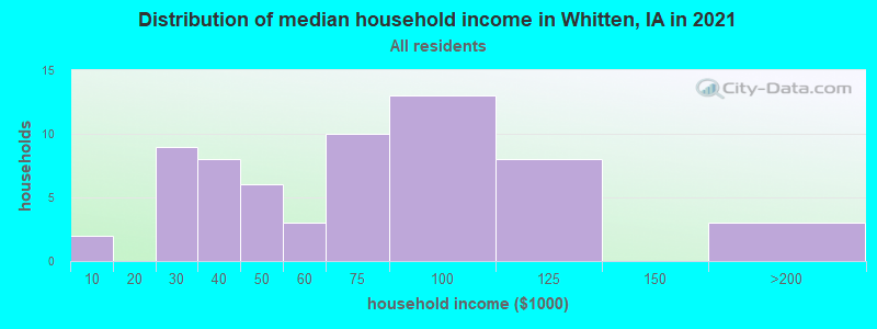 Distribution of median household income in Whitten, IA in 2019