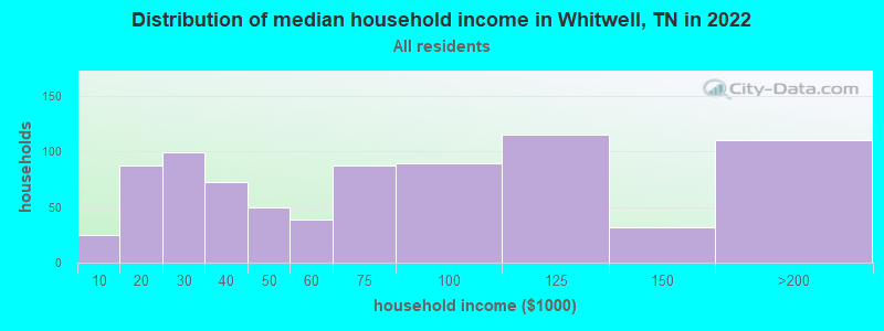 Distribution of median household income in Whitwell, TN in 2019