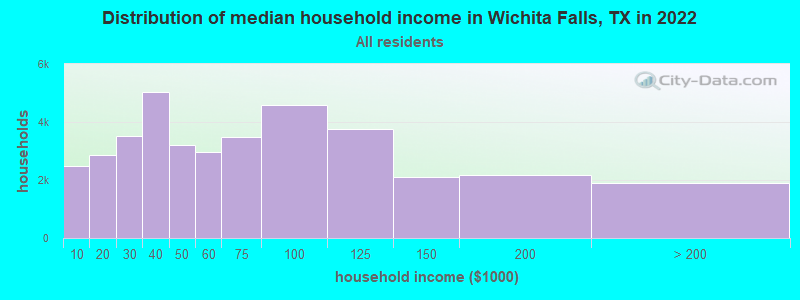 Distribution of median household income in Wichita Falls, TX in 2021